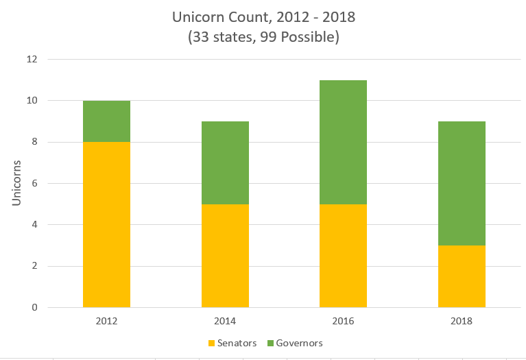 Unicorn count by year